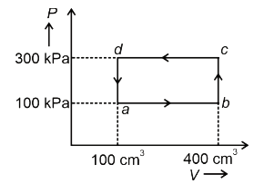 A thermodynamic system is taken through the cycle abcda.