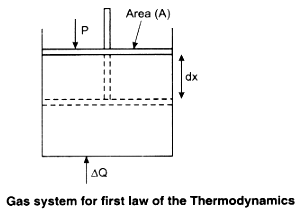 This implies that heat supplied to the system