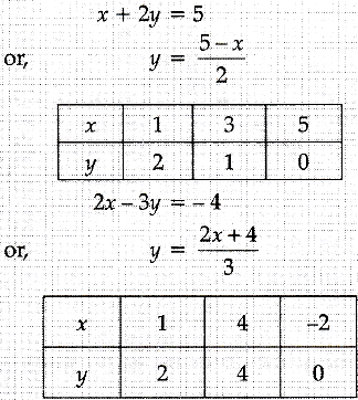 Draw The Graphs Of The Pair Of Linear Equations X 2y 5 And 2x 3y 4 Also Find The Points Where The Lines Meet The X Axis Sarthaks Econnect Largest Online Education Community