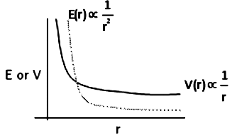 How Does The Electric Field And Electric Potential Vary With Distance From A Point Charge Sarthaks Econnect Largest Online Education Munity