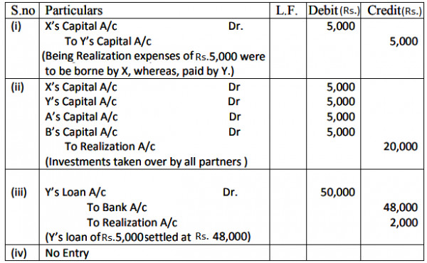 pass-necessary-journal-entries-in-the-following-cases-on-the-dissolution-of-a-partnership-firm