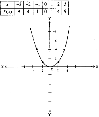 Draw The Graph Of The Function F X X 2 And Write Its Domain And Range Sarthaks Econnect Largest Online Education Community