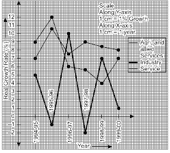 Multiple time-series graphs