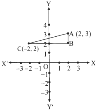 In The Figure Seg Ab Y Axis And Seg Cb X Axis Co Ordinates Of Points A And C Are Given To Find Ac Fill In The Boxes Given Below Sarthaks Econnect