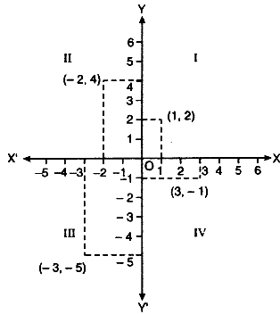 In Which Quadrant Or On Which Axis Do Each Of The Points 2 4 3 1 1 0 1 2 And 3 5 Lie Sarthaks Econnect Largest Online Education Community