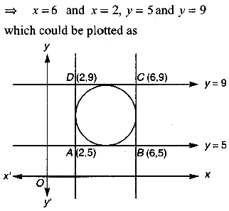 The Centre Of Circle Inscribed In Square Formed By The Lines X 2 8x 12 0 And Y 2 14y 45 0 Is Sarthaks Econnect Largest Online Education Community