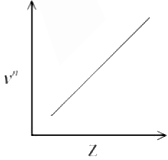 It is observed that characteristic X-ray spectra of elements show ...