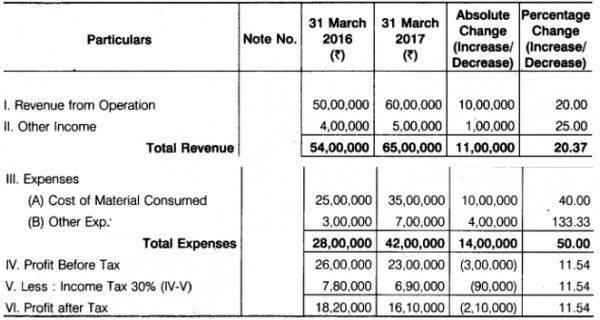 prepare-comparative-statement-of-profit-and-loss-from-the-following