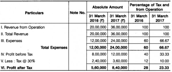 from-the-following-information-prepare-common-size-statement-of-profit