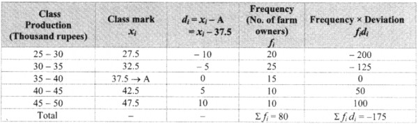 A frequency distribution table for the production of oranges of some farm  owners is given below. - Sarthaks eConnect