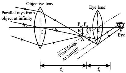 ray diagram