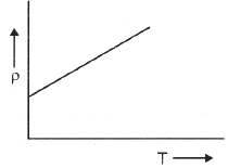 Draw a Graph showing variation of resistivity with temperature for ...