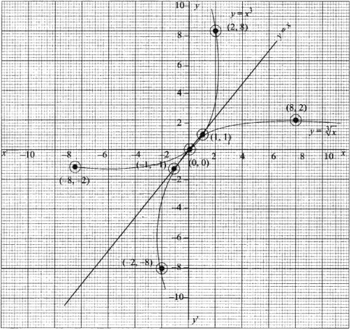 Graph The Functions F X X 3 And G X 3 X On The Same Coordinate Plane Find Fog And Graph It On The Plane As Well Sarthaks Econnect Largest Online Education Community