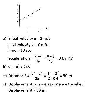 Figure 3 Shows The Graph Of Velocity Versus Time For A Particle Going Along The X Axis Find A The Sarthaks Econnect Largest Online Education Community