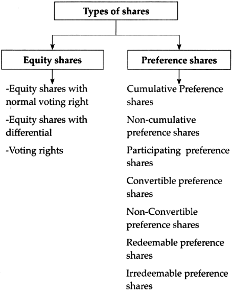 what-are-a-share-and-state-its-features-sarthaks-econnect-largest