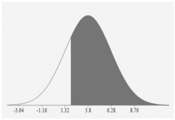 Standard Deviation curve