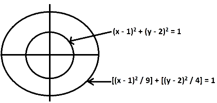 The length of the common chord of the ellipse [(x – 1)^2/9] + [(y – 2 ...