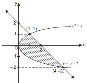 Find The Area Of The Region Included Between The Parabola Y 2 X And The Line X Y 2 Sarthaks Econnect Largest Online Education Community