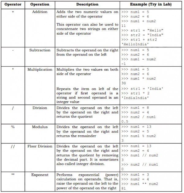 Arithmetic Operators In Python Sarthaks Econnect Largest Online Education Community 4869