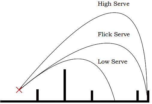 Trajectory of services