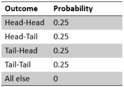 Probability Table for Tossing two coin