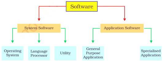 Describe Software. - Sarthaks eConnect | Largest Online Education Community