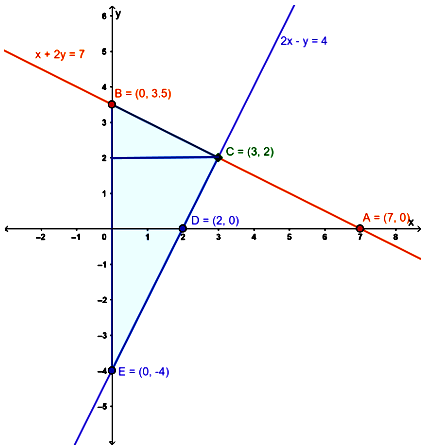 Solve The Following Pair Of Linear Equations Graphically And Shade The Region Bounded By These Lines And Y Axis X 2y 7 0 2x Y 4 0 Sarthaks Econnect Largest Online Education Community