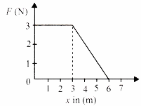 A Force F Acting On An Object Varies With Distance X As Shown Here Sarthaks Econnect Largest Online Education Community