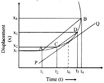 V-1) graphs 0.) Draw the various position-time (x-1) and volocity