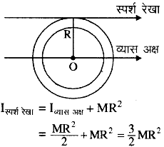 पतले वलय की परिधि