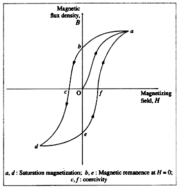 Ferromagnetic m vs 2025 h