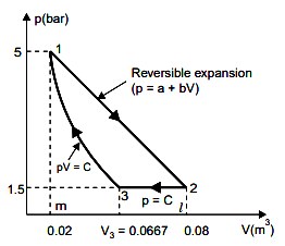 A system consisting of 1 kg of an ideal gas at 5 bar pressure and 0.02 ...