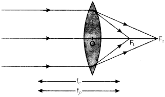 Chromatic aberration