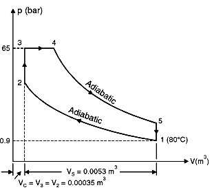 The swept volume of a diesel engine working on dual cycle is 0.0053 m^3 ...