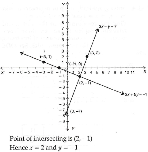 Determine Graphically Whether The Following Pair Of Linear Equations 3x Y 7 2x 5y 1 0 Has Sarthaks Econnect Largest Online Education Community