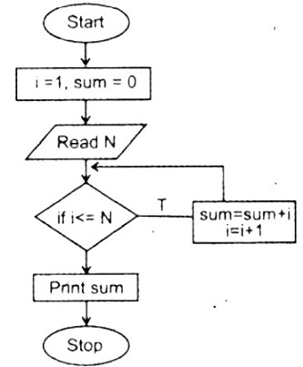 Draw the flow chart to find the sum of first N natural numbers ...
