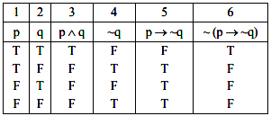 Using Truth Tables Prove The Following Logical Equivalences 1 P Q P Q 2 P Q P Q P Q Sarthaks Econnect Largest Online Education Community