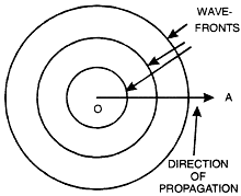 Wavefront