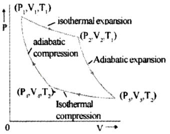 A heat engine is a device which effectively converts heat energy into ...