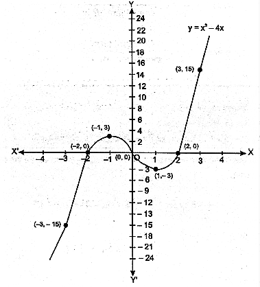 Draw The Graphs Of The Polynomial F X X 3 4x Sarthaks Econnect Largest Online Education Community