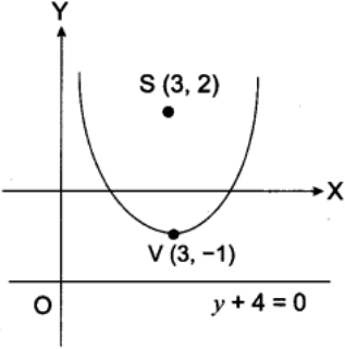 Find Axis Vertex Focus And Equation Of Directrix For X 2 6x 12y 3 0 Sarthaks Econnect Largest Online Education Community