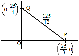 Let The Tangent To The Circle X 2 Y 2 25 At The Point R 3 4 Meet X Axis And Y Axis At Point P And Q Sarthaks Econnect Largest Online Education Community