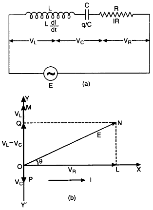 an inductance L, capacitance C and resistance R be connected in series