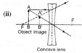 An object is placed in front of a lens between its optical centre and ...