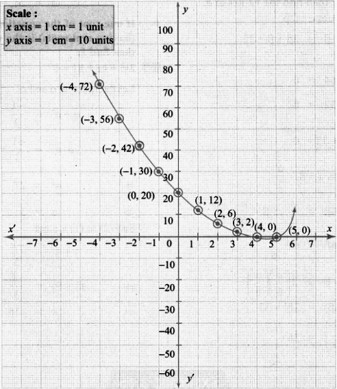 Graph The Following Quadratic Equations And State Their Nature Of Solutions I X 2 9x 0 Ii X 2 4x 4 0 Sarthaks Econnect Largest Online Education Community