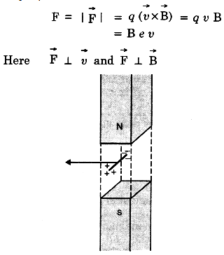 Motion of conduction wire in a magnetic field.