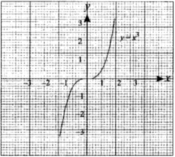 For The Curve Y X 3 Given In Figure Draw I R X 3 Ii Y X 3 1 Iii Y X 3 1 Sarthaks Econnect Largest Online Education Community