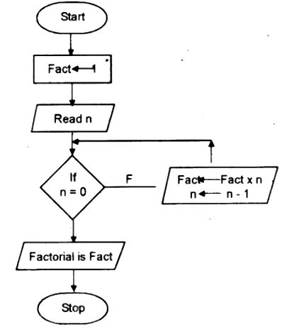 Draw a flow chart to read a number and find its factorial. - Sarthaks ...