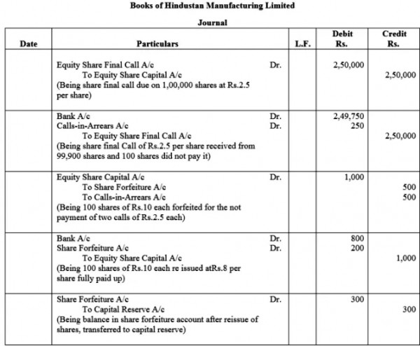 The Hindustan Manufacturing Ltd. had a total subscribed capital of Rs ...