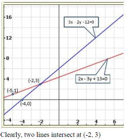 Solve 2x 3y 13 0 3x 2y 12 0 Homework Help Mycbseguide